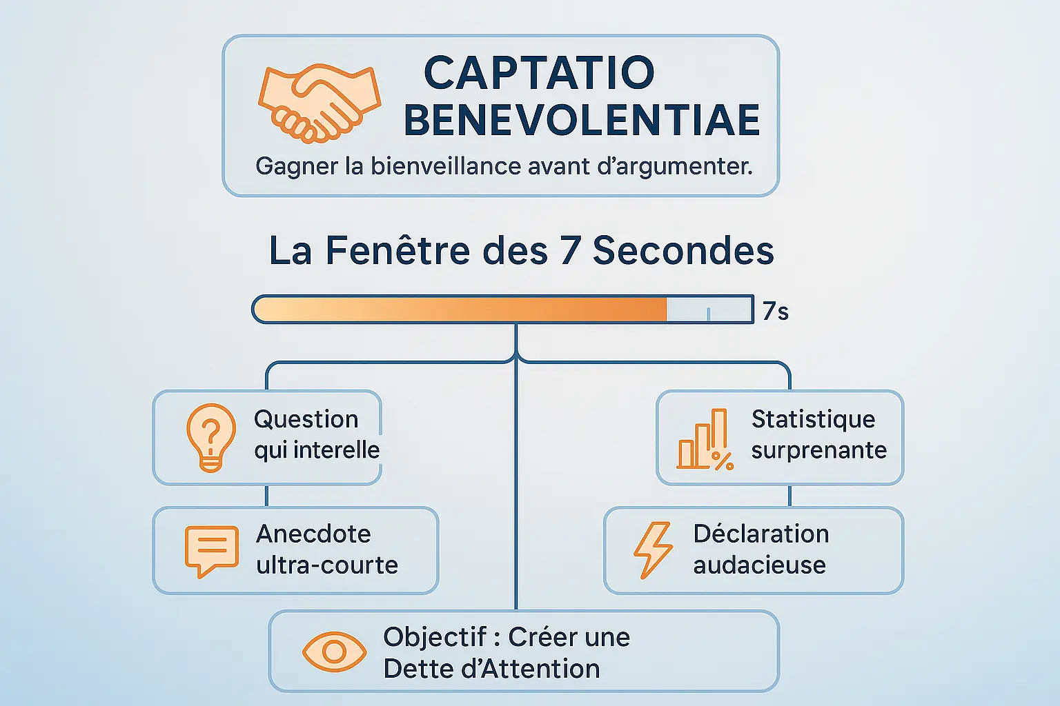 Illustration de la phase critique pour capter l'attention en 7 secondes