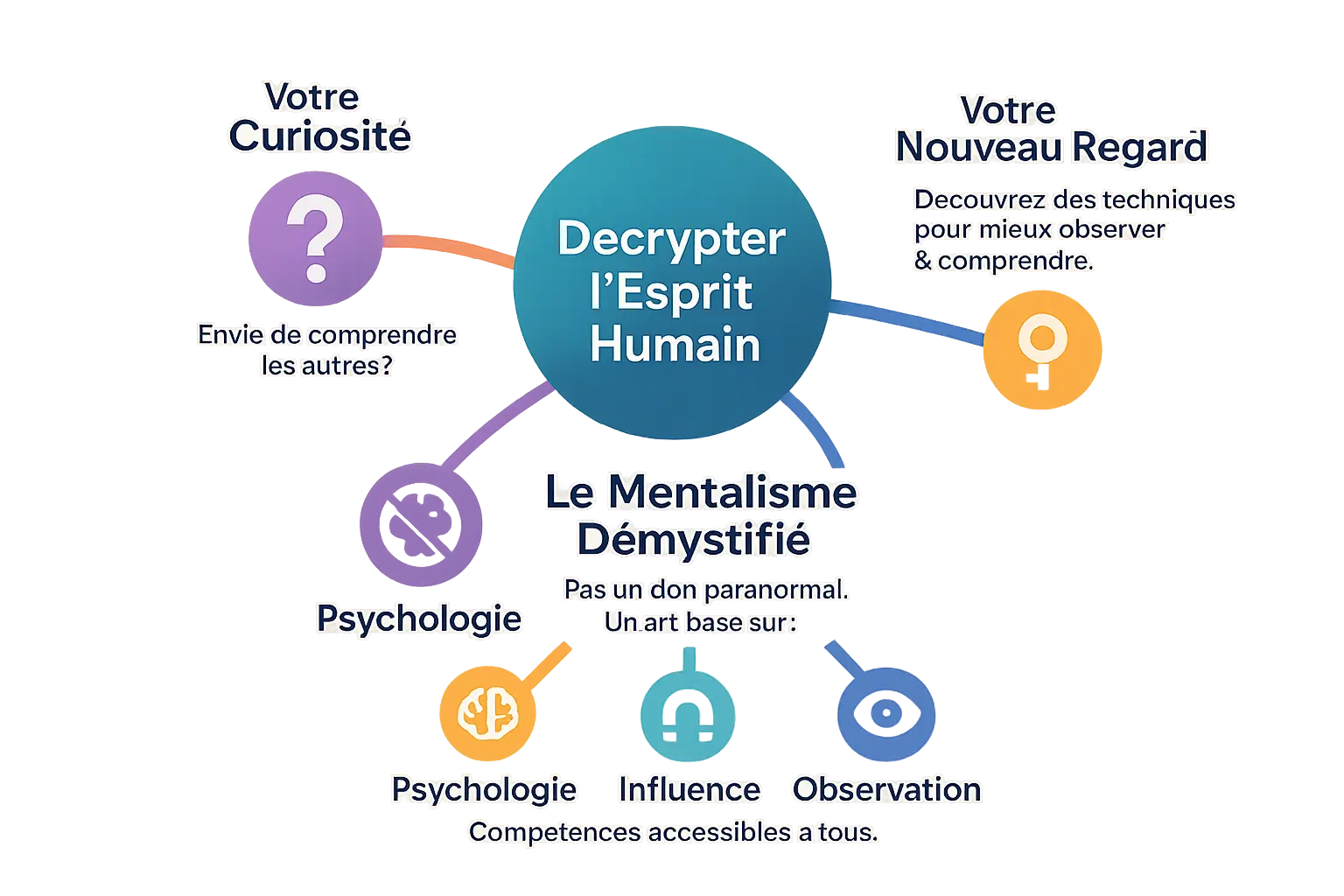 Infographie sur l'observation en mentalisme