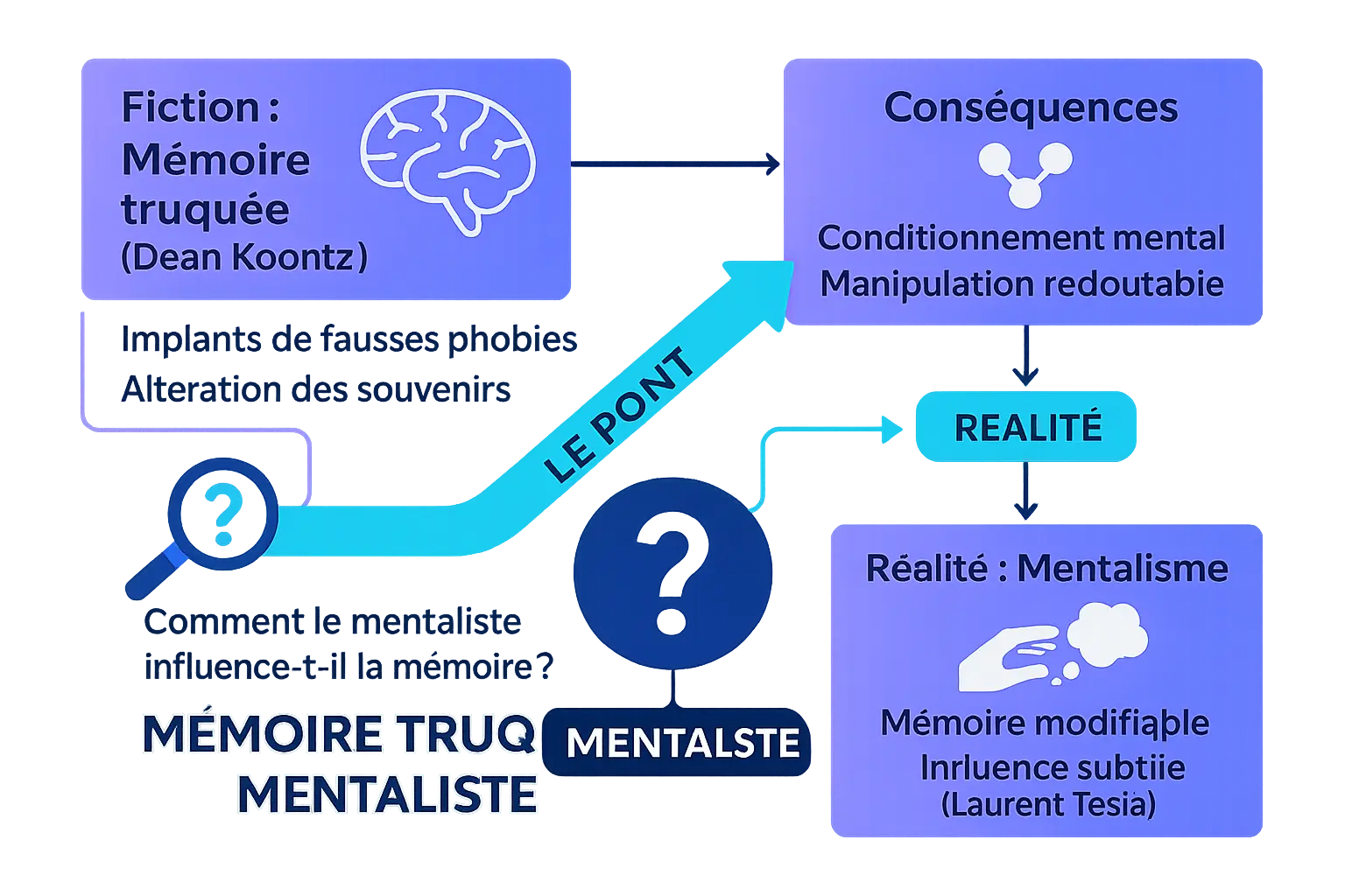 Illustration représentant la frontière entre mémoire réelle et manipulée