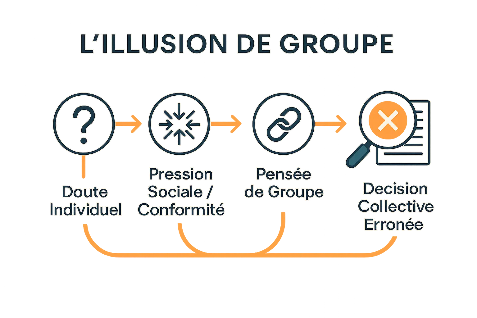 Illustration sur le flux de l'illusion de groupe