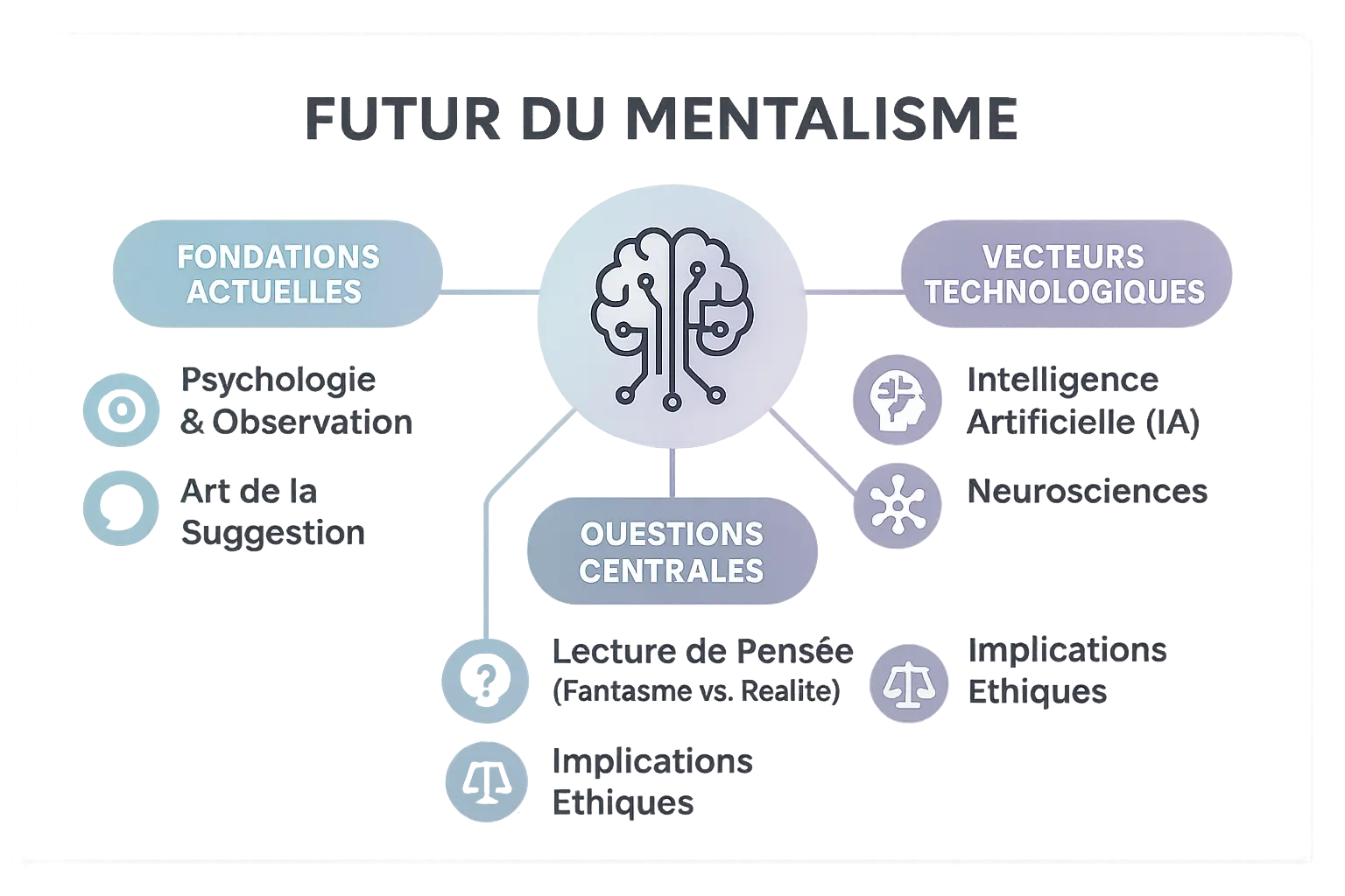 <strong>Le futur du mentalisme : IA, neurotechnologies et interfaces cerveau-machine</strong>