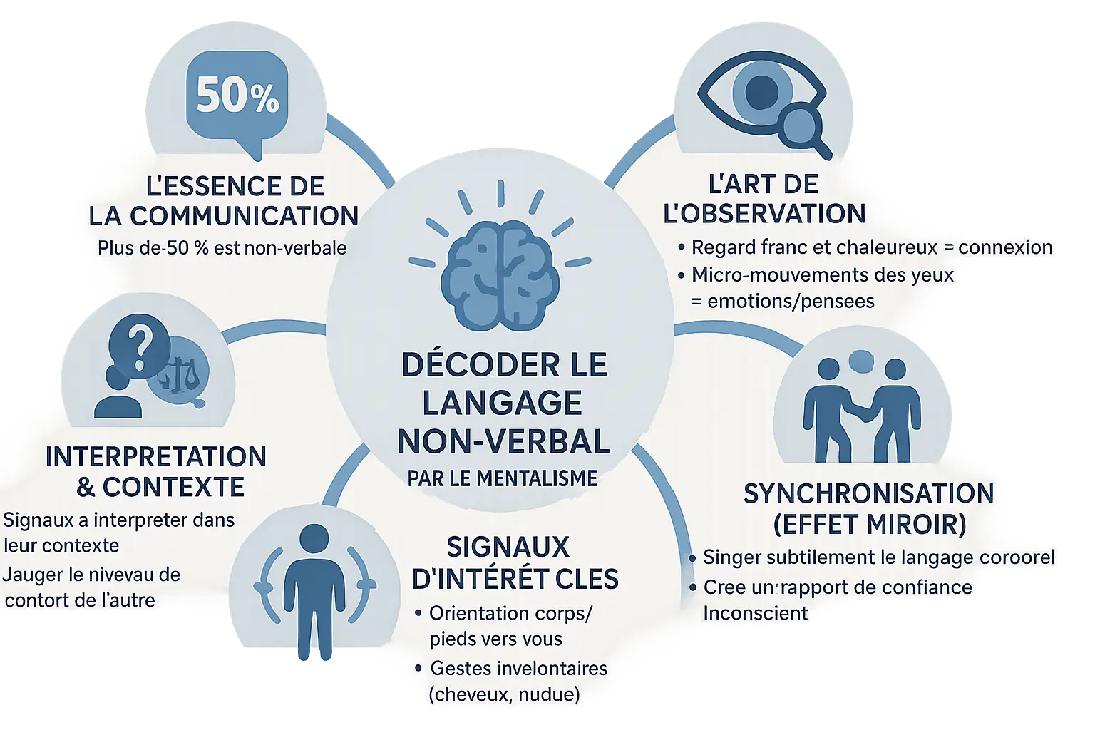 Infographie décoder le langage non verbal
