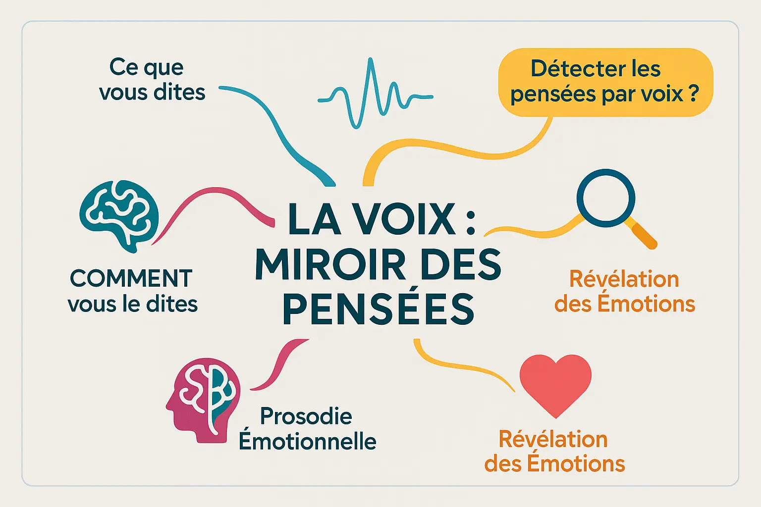 <strong>La voix miroir des pensées</strong>