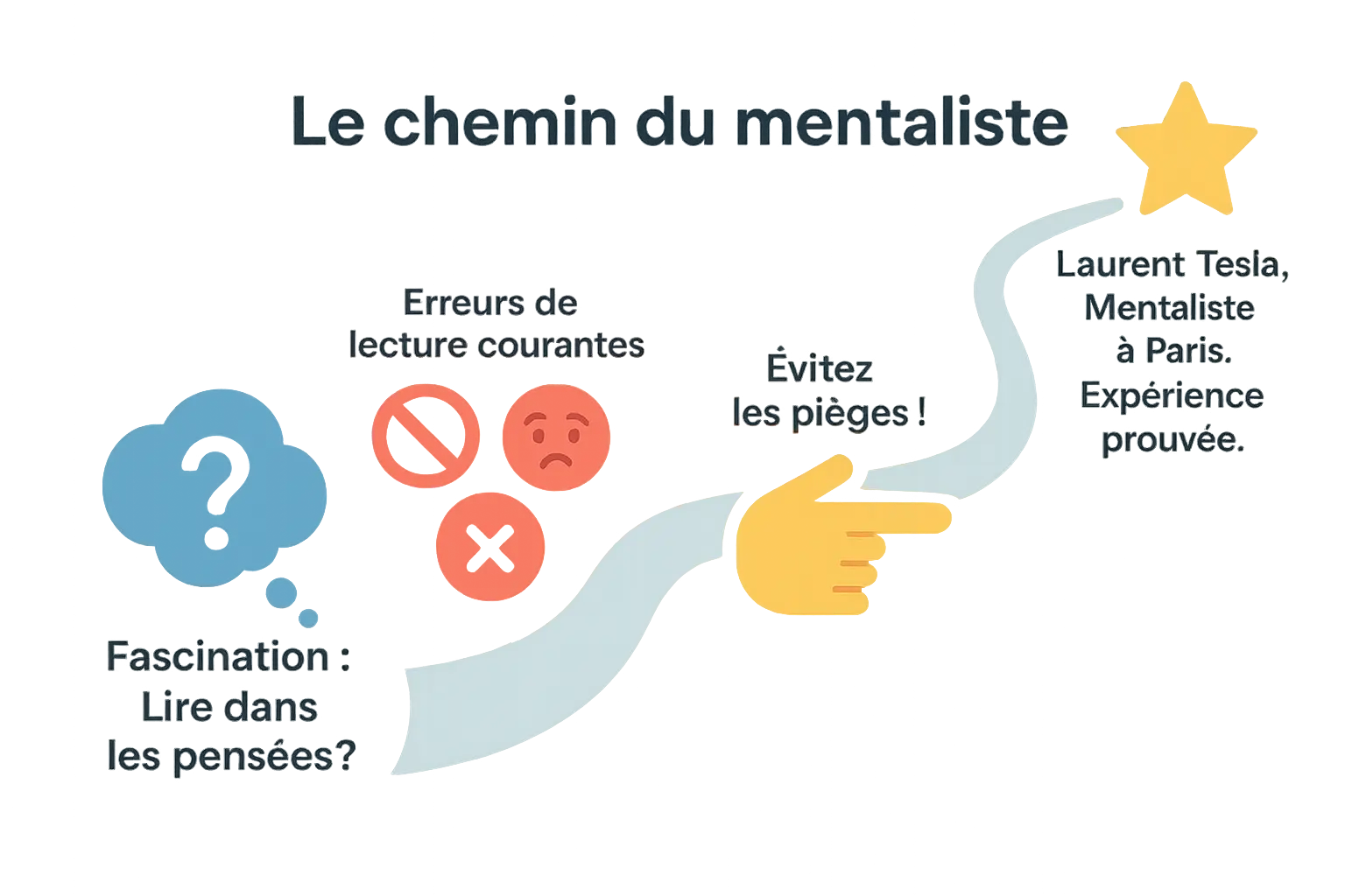 Le chemin du mentaliste - Éviter les pièges