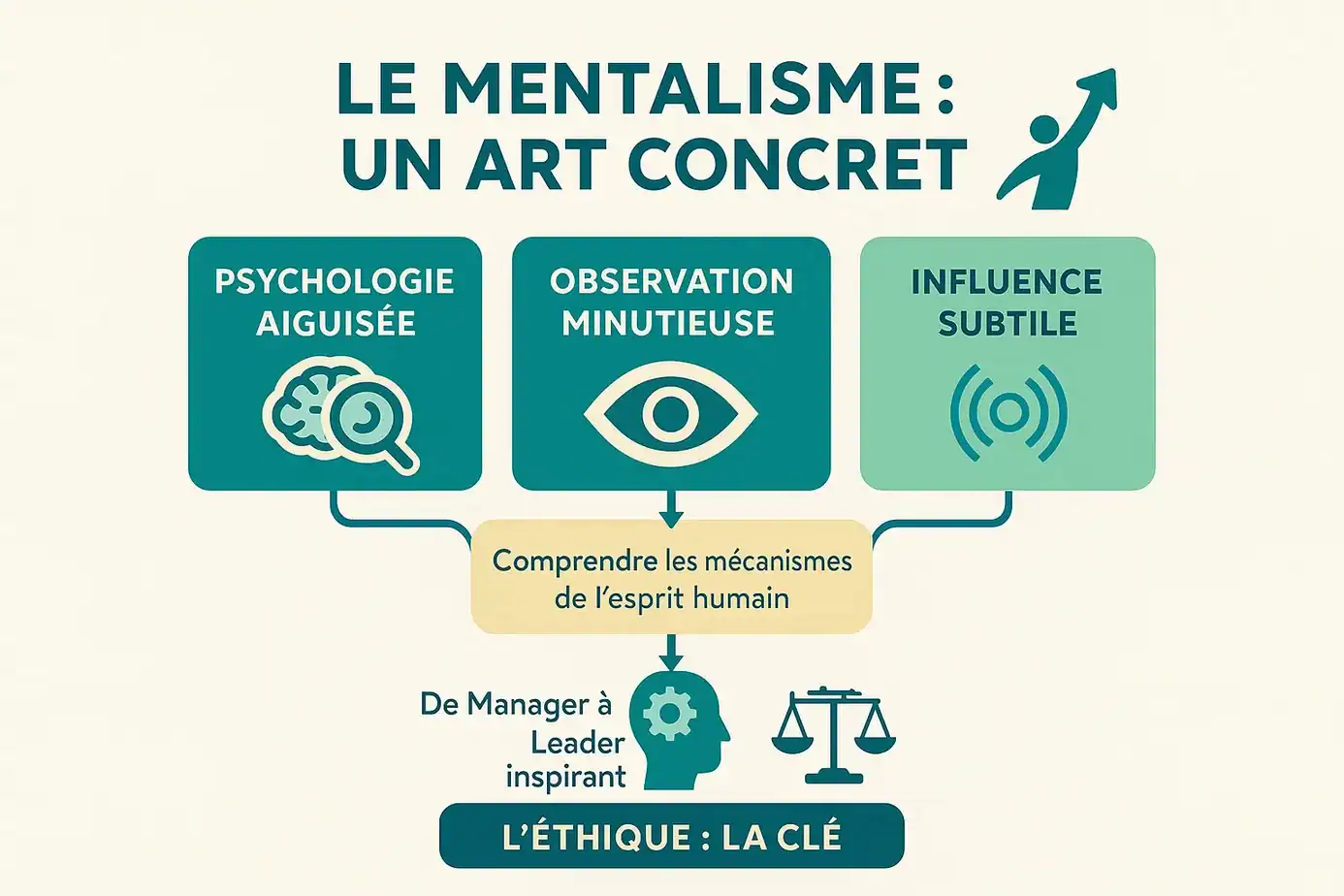 <strong>Illustration du mentalisme comme art concret</strong>