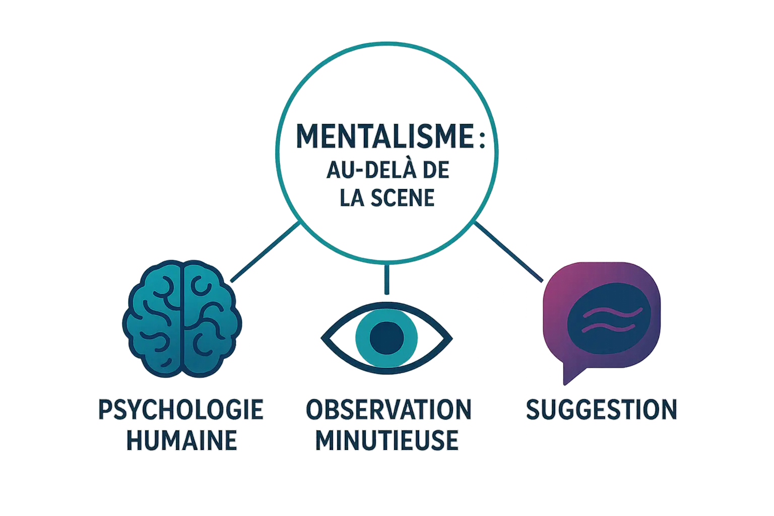 Les piliers du mentalisme appliqué au quotidien