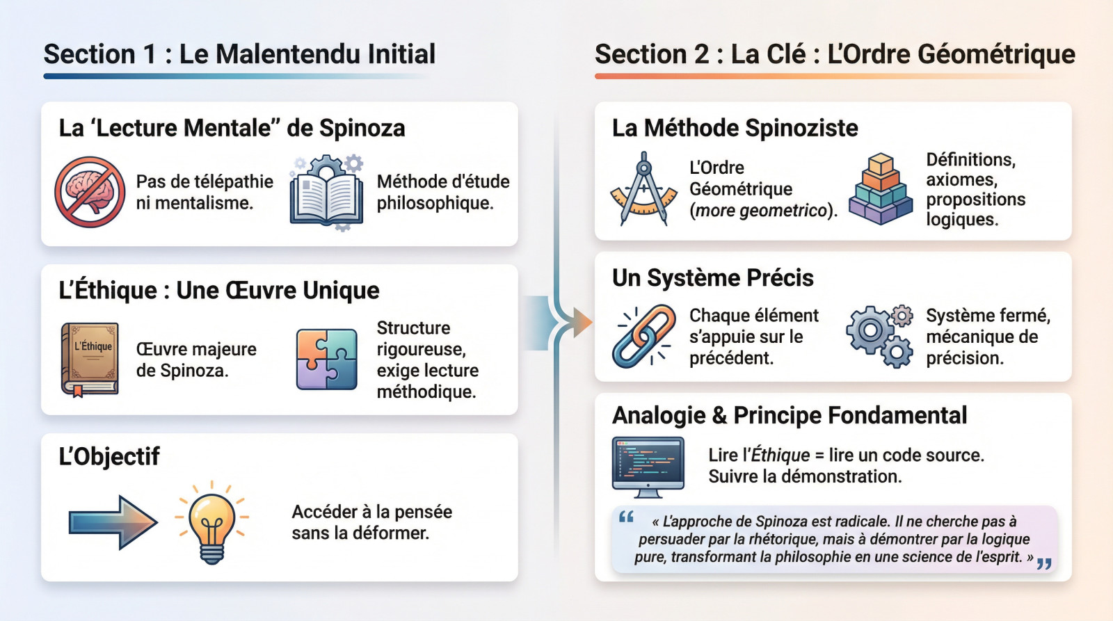 Illustration symbolique montrant la structure logique et géométrique de la pensée de Spinoza