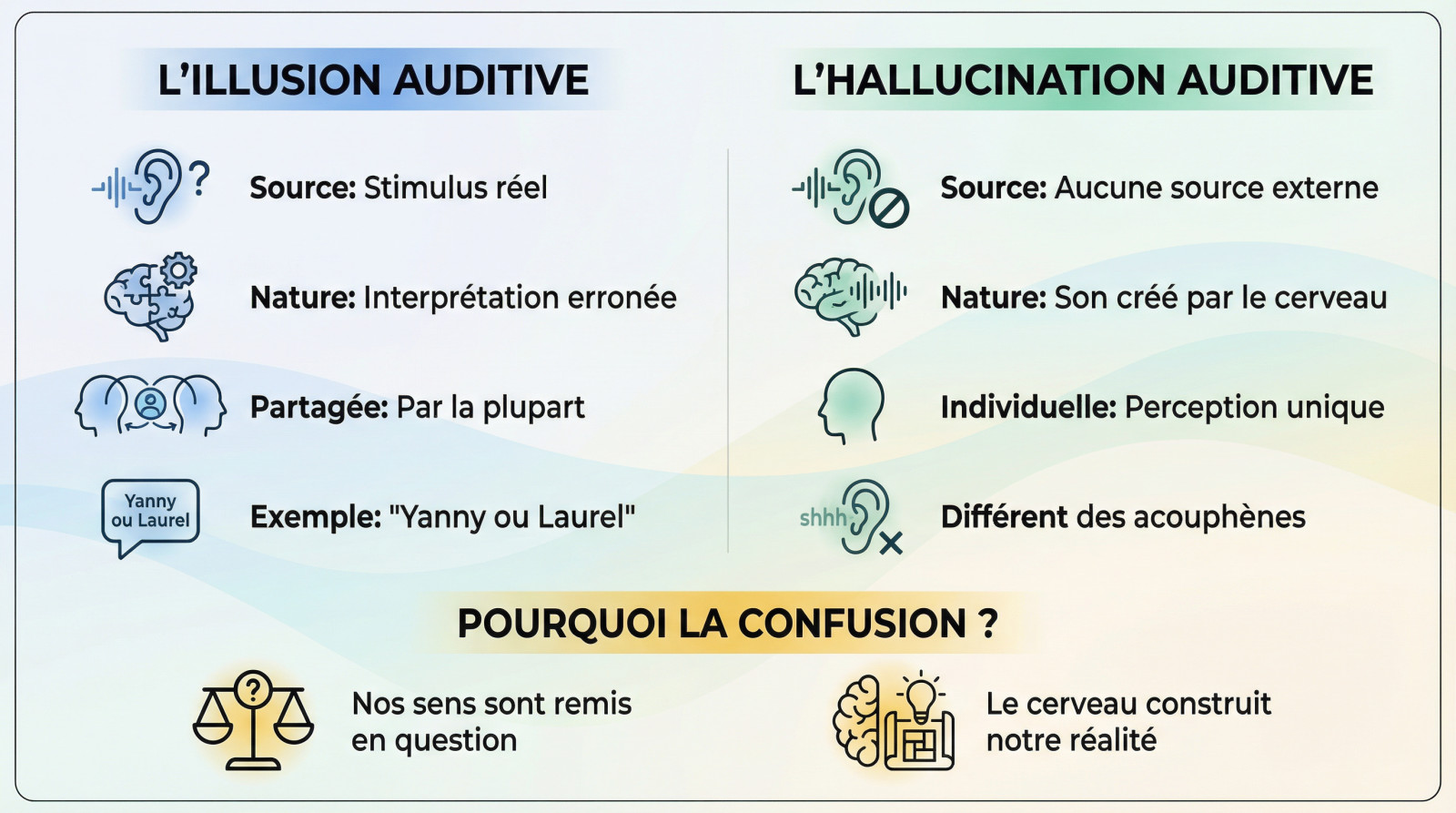 Comparaison visuelle entre une illusion auditive perçue par le cerveau et une hallucination sonore