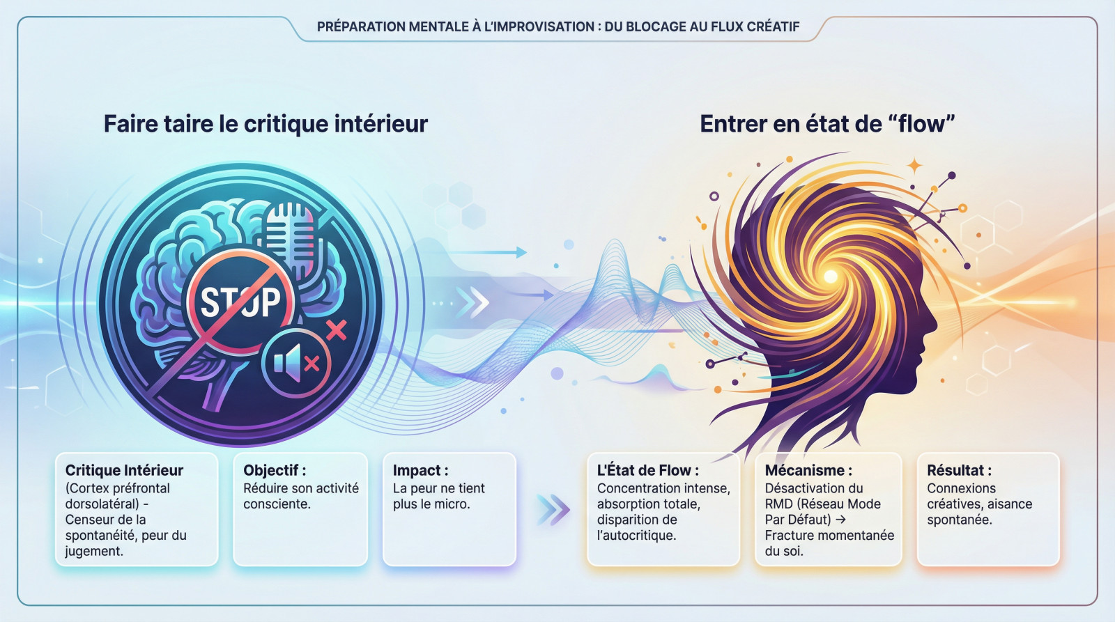 Schéma illustrant le passage du blocage mental vers le flux créatif lors d'une prise de parole