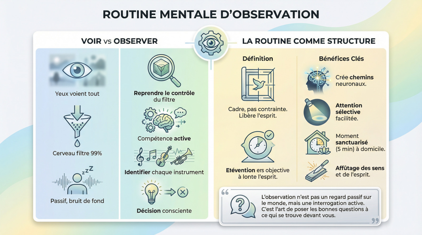 Schéma illustrant la différence entre voir passivement et observer activement grâce à une routine mentale structurée